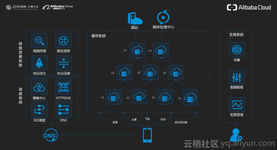 cdn业务可申请的测试期及环境_基础业务环境