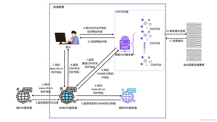 cdn多域名_CDN加速域名