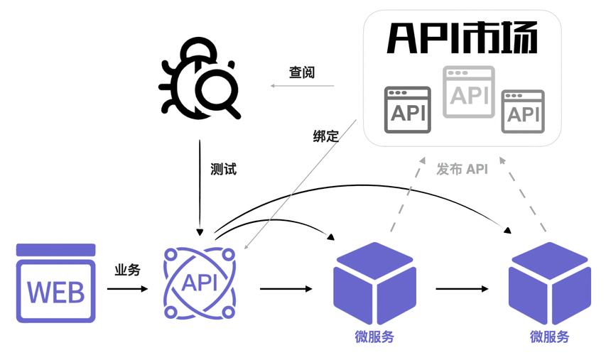 北京开发网站_API中心 API Hub