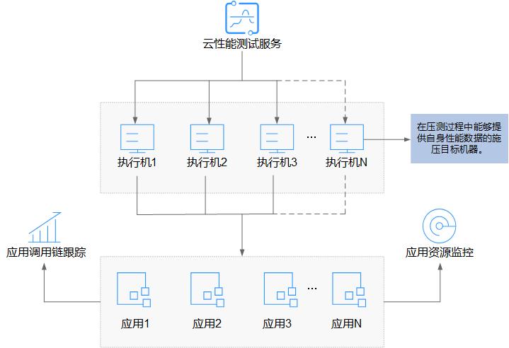 cpts 云性能测试服务_产品概述