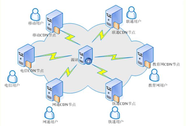 cdn服务器连接_内容分发网络 CDN