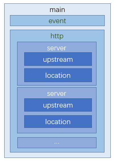 cdn配置nginx_配置nginx.conf