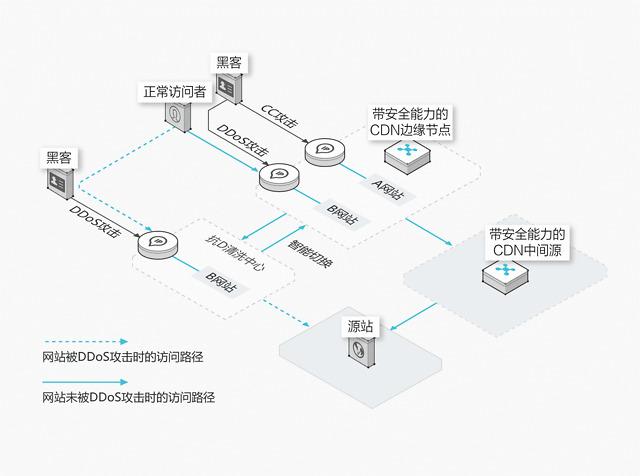 cdn防护怎么安装成都小_CDN加速WAF防护资源