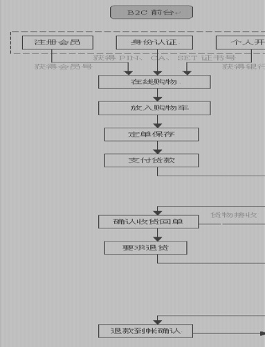 b2c电子商务网站主要操作流程_搭建Discuz论坛网站操作流程