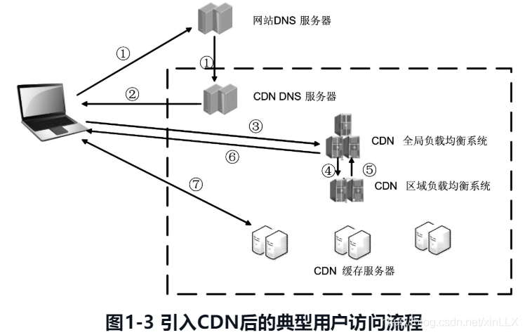 cdn跨运营商怎么解决_接入CDN后，访问速度仍然很慢