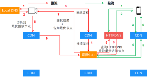 cdn跨运营商怎么解决_接入CDN后，访问速度仍然很慢