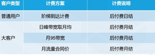 cdn流量计费与峰值计费_峰值带宽计费