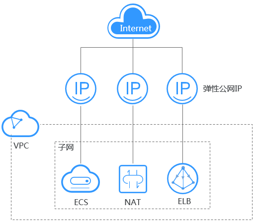 弹性公网ip带宽_伸缩带宽对弹性公网IP带宽和共享带宽有什么要求？