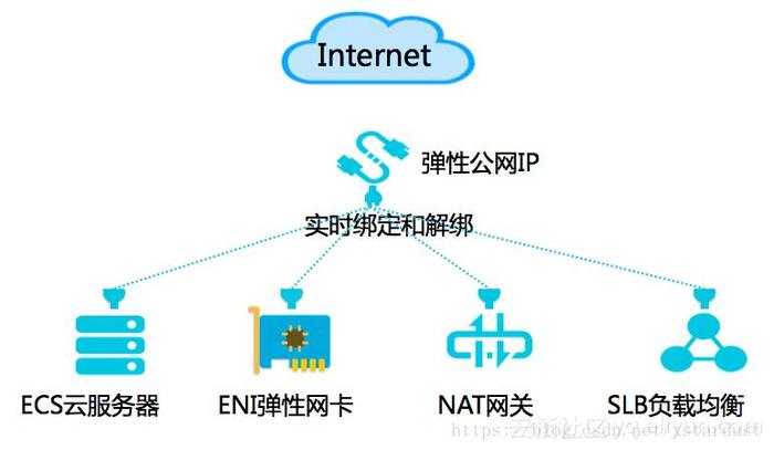 弹性公网ip带宽_伸缩带宽对弹性公网IP带宽和共享带宽有什么要求？