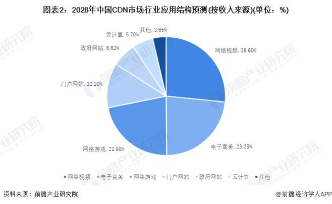 cdn前景与行业分析_CDN错误分析