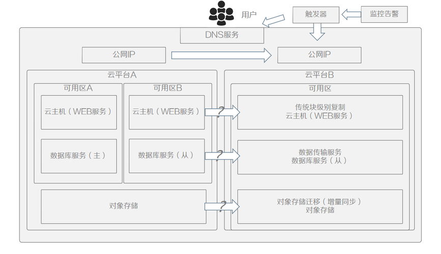 cs架构应用如果迁移云_应用迁移