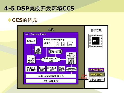 dsp集成开发环境ccs_DSP SSM