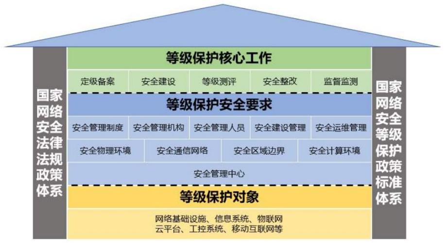 等保测评几级_执行等保测评的专业机构是什么？