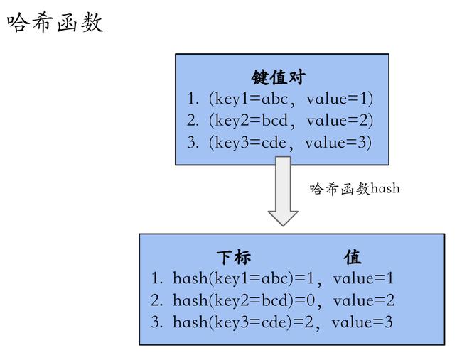 cdn配置url哈希和ip哈希_哈希函数