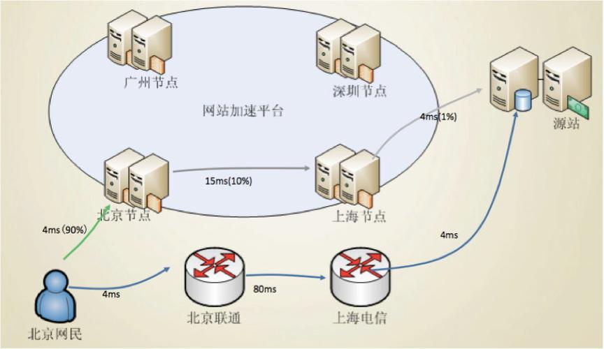 cdn支持长连接吗_API调用是否支持长连接