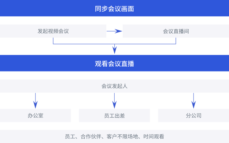 多方视频会议方案_视频会议