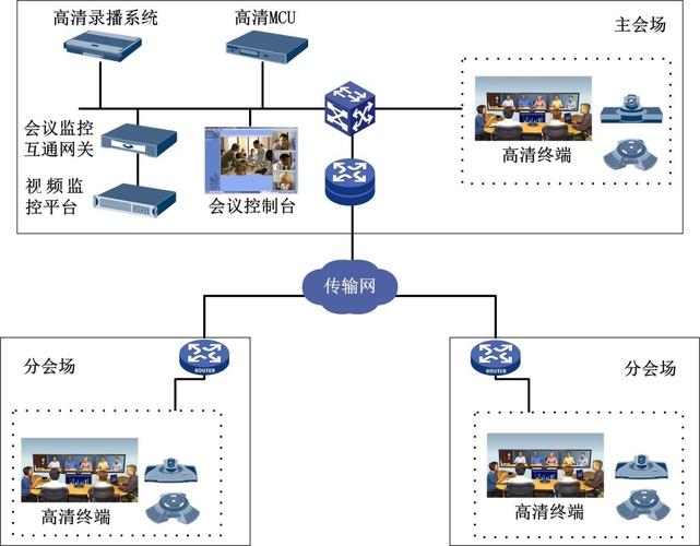 多方视频会议方案_视频会议