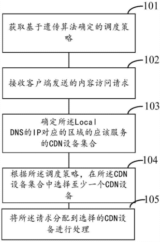 cdn调度算法_调度算法