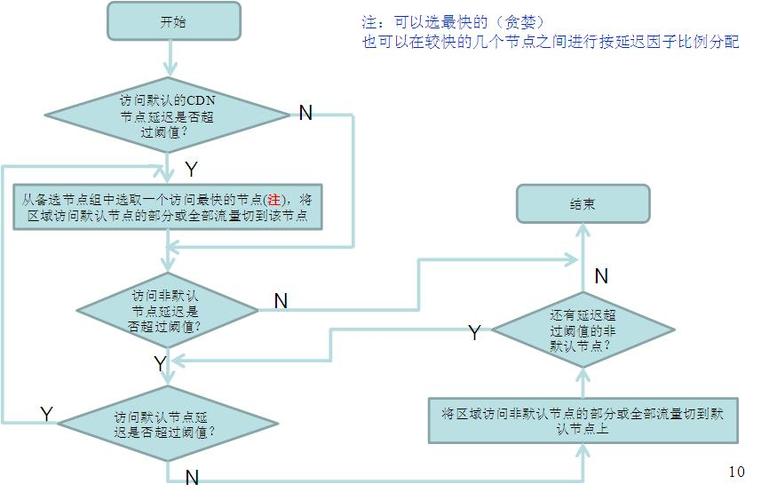 cdn调度算法_调度算法