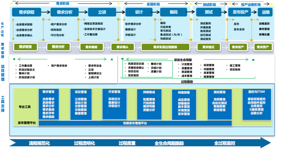 大数据 核心_DevOps的3大核心基础架构