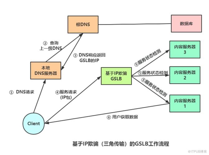 cdn和负载均衡区别_GA的负载均衡和DNS负载均衡之间有什么区别？