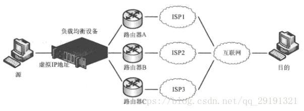 cdn和负载均衡区别_GA的负载均衡和DNS负载均衡之间有什么区别？