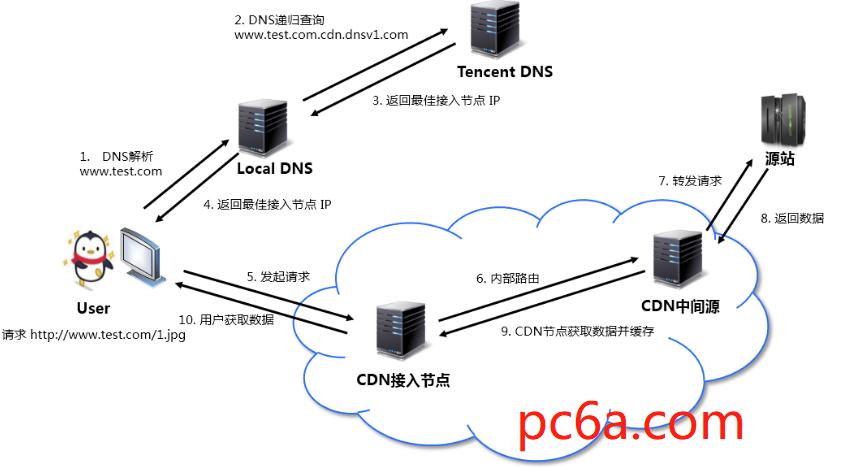 cdn搭建教程_使用教程