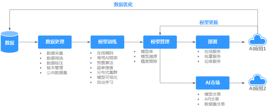 电子白板如何用_如何用ModelArts训练基于结构化数据的模型？