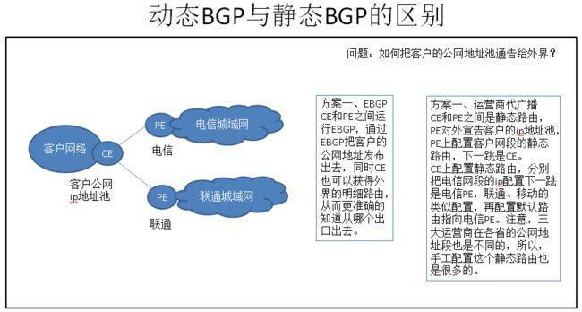 动态BGP_静态BGP、全动态BGP、优选BGP之间有何区别？