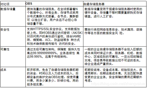 对象存储OBS桶标签配置_配置OBS桶