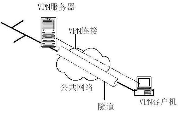 centos7 服务器配置_如何测试VPN速率情况？