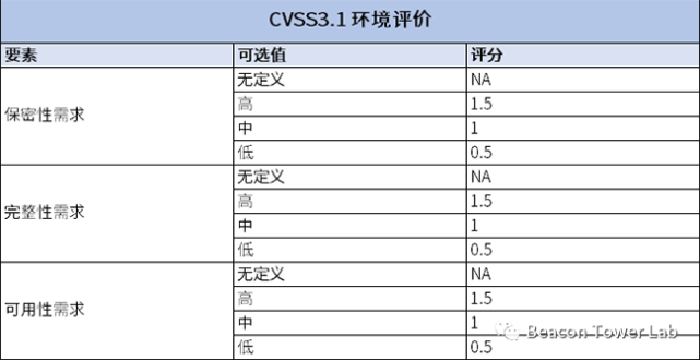 cvss web 漏洞评分 word文档_查询漏洞列表