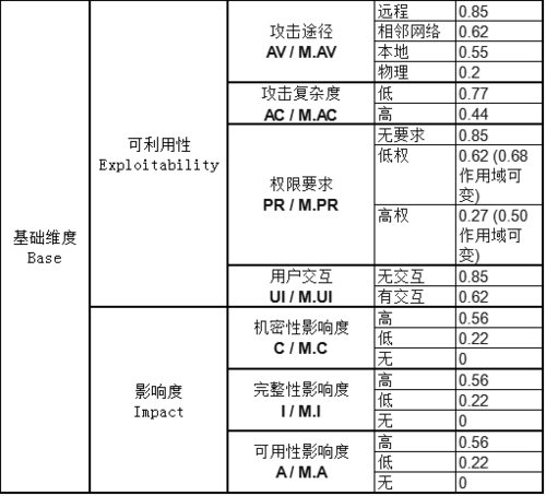 cvss web 漏洞评分 word文档_查询漏洞列表