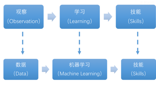 传统机器学习方向_机器学习端到端场景