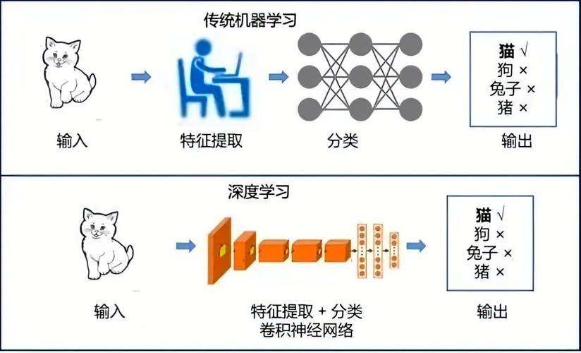 传统机器学习方向_机器学习端到端场景