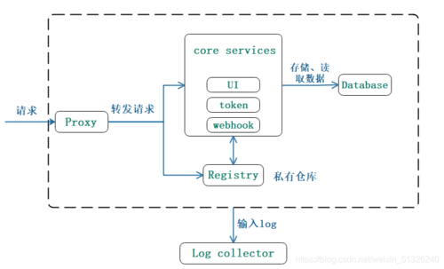 搭建 docker 私有镜像库_如何搭建Docker环境？