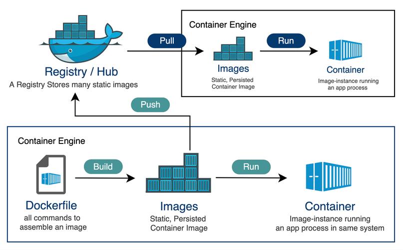 搭建 docker 私有镜像库_如何搭建Docker环境？