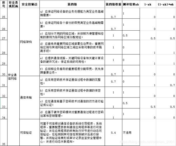 等保测评预算申报表_执行等保测评的专业机构是什么？