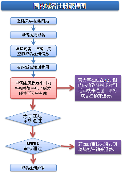 cn二级域名注册_企业免费注册.cn域名操作指导