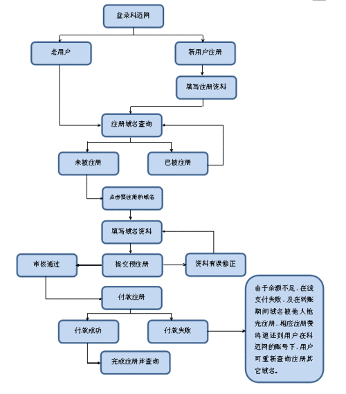 cn二级域名注册_企业免费注册.cn域名操作指导