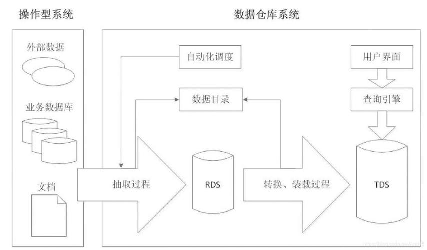 仓库数据怎么做_数据仓库