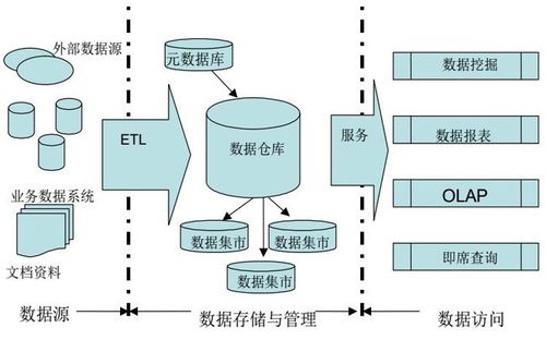 仓库数据怎么做_数据仓库