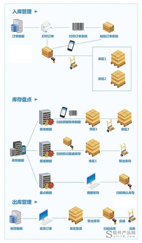 仓库数据管理_仓库