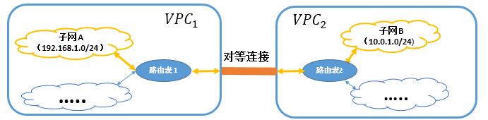 对等连接_对等连接