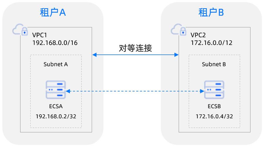 对等连接_对等连接