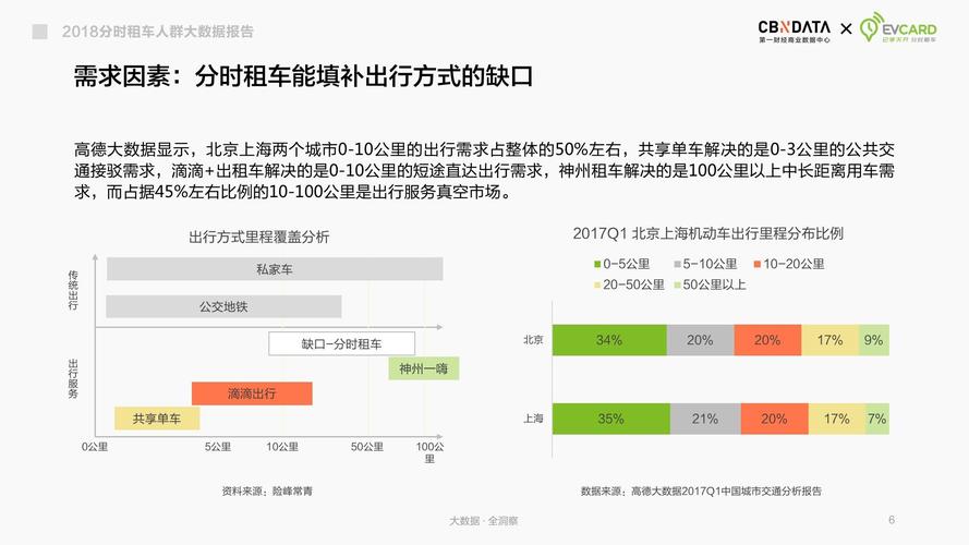 电动汽车分时租赁_租户价值分析