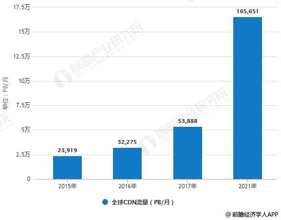 CDN技术分析报告_分析报告