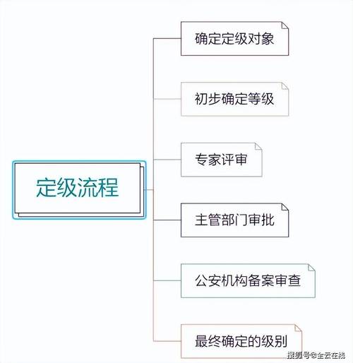 等级保护三级要求_实施步骤