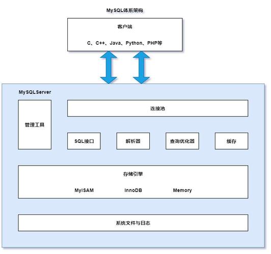 cdn系统体系架构_存储引擎体系架构