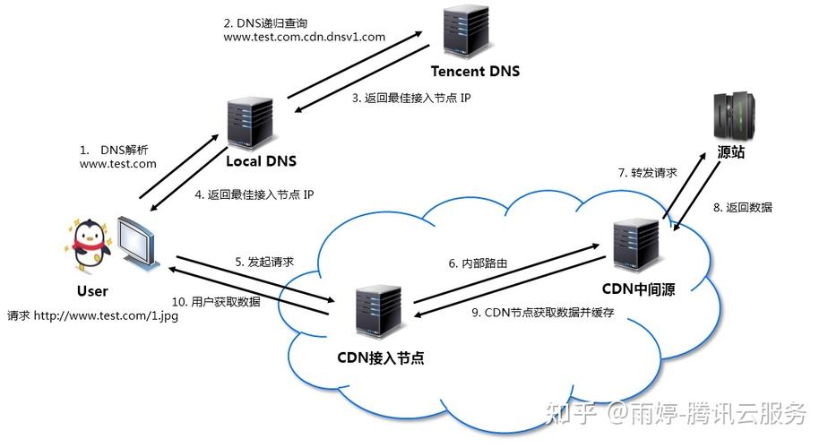 cdn设计理念_内容分发网络 CDN